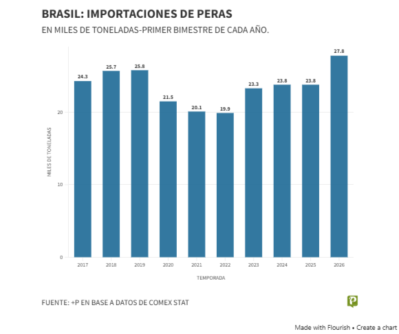 Brasil marca récord de importación de peras en el arranque de 2026