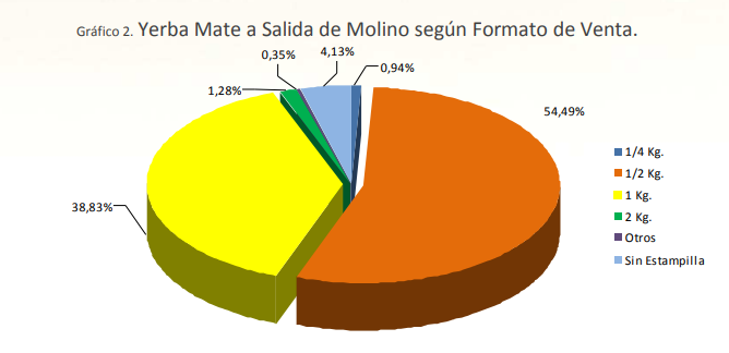Las exportaciones de yerba mate marcaron un r&eacute;cord en el primer semestre y las importaciones fueron en descenso