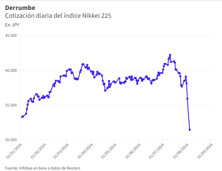 Tsunami financiero: caída global de mercados despierta temores económicos