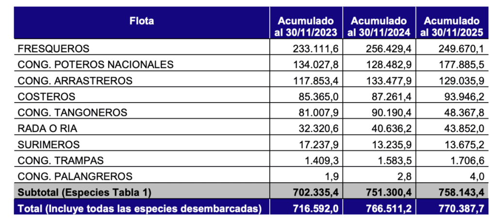 Exportaciones pesqueras: el a&ntilde;o cerr&oacute; en alza pese a la ca&iacute;da de noviembre y dej&oacute; un fuerte super&aacute;vit comercial