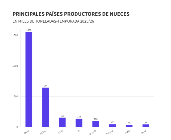 Un año histórico para la nuez y la almendra: el USDA proyecta récords globales para la campaña 2025/26