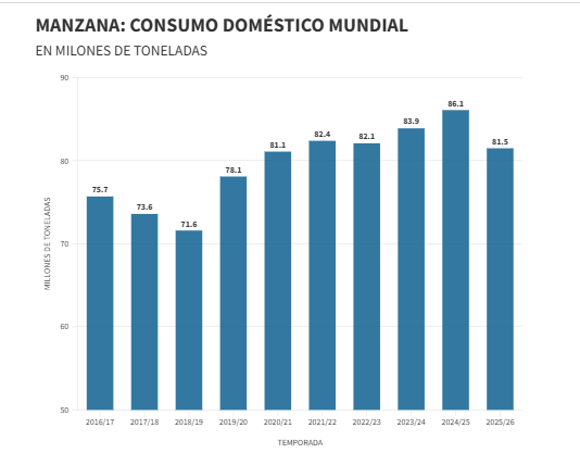 La cosecha global de manzanas toca un piso histórico y reordena el comercio internacional