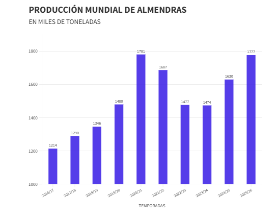 Un año histórico para la nuez y la almendra: el USDA proyecta récords globales para la campaña 2025/26