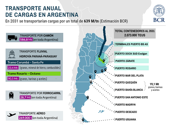 Transporte en Argentina y la Región Centro: Camino a 2031