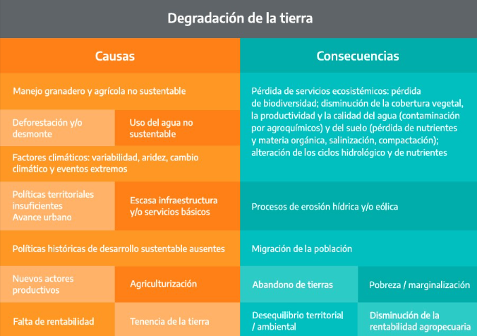 Restaurar la tierra para enfrentar la crisis de degradaci&oacute;n